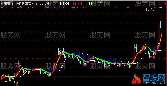 通达信陈腾剑波段主图指标公式
