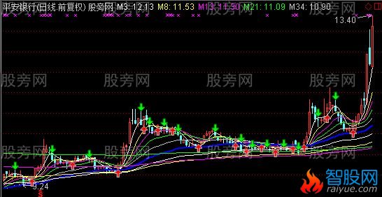 通达信成功率很高的主图指标公式