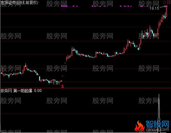 通达信第一阳起爆选股指标公式