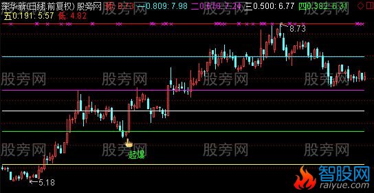 通达信黄金分割起爆主图及选股指标公式