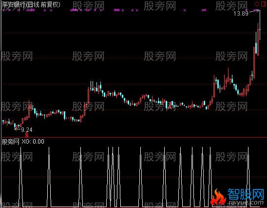通达信重磅出击选股指标公式