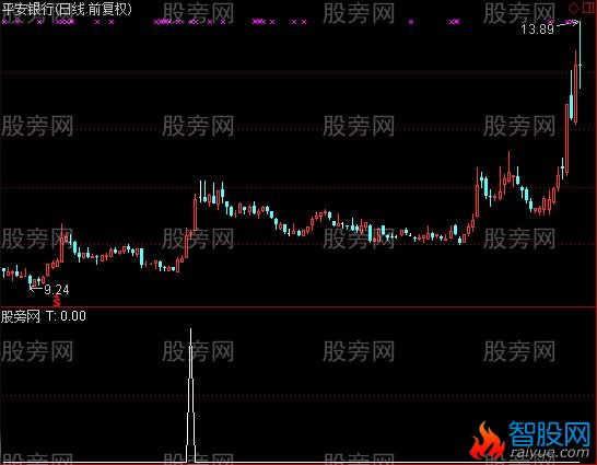 通达信BOLL线强势选股指标公式