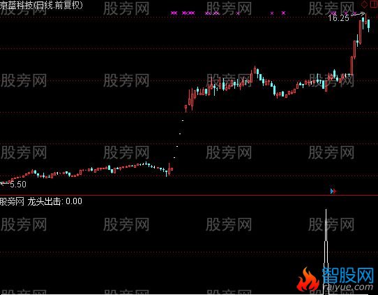 通达信龙头出击选股指标公式