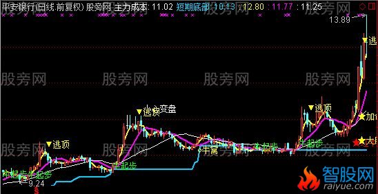 通达信老牛弯腰主图指标公式