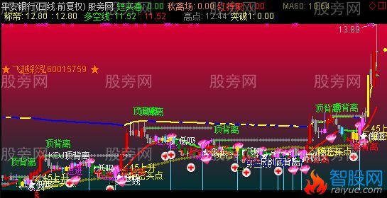 通达信飞越彩泓MA主图指标公式