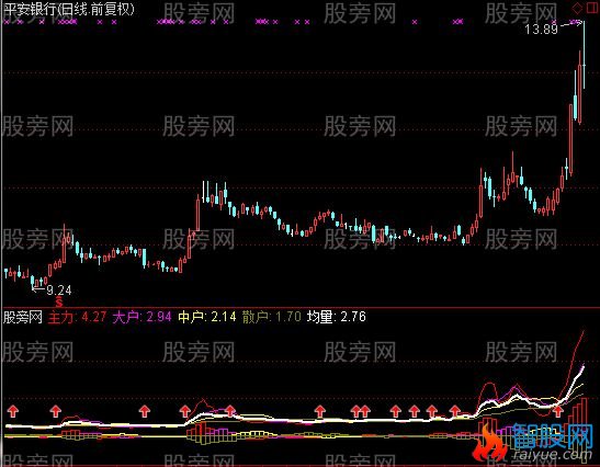 通达信持仓量金叉指标公式