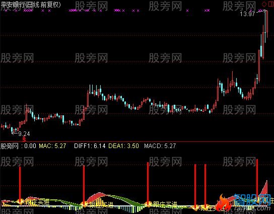 通达信获利MACD指标公式