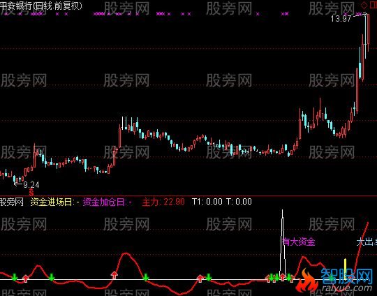 通达信筹码进加指标公式