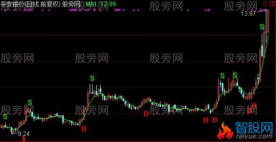 通达信最牛的BS主图指标公式