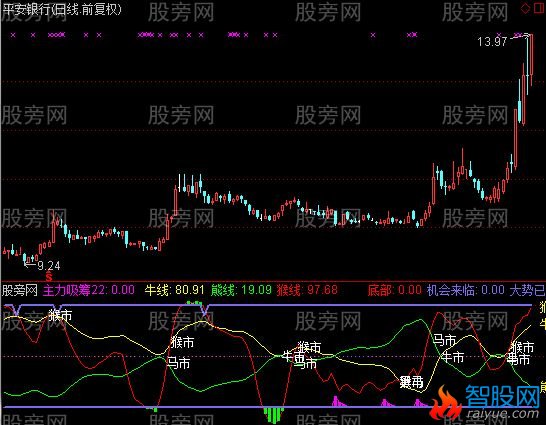 通达信黑马大黑马指标公式