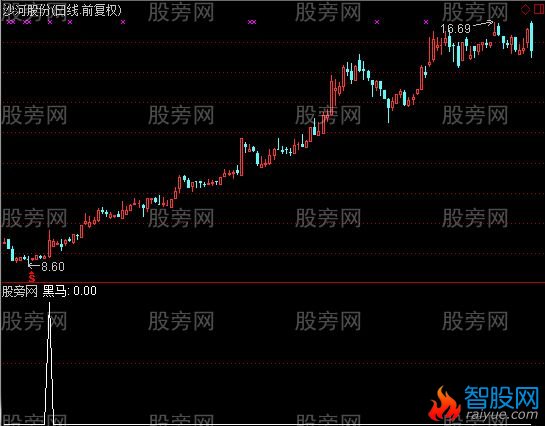 通达信买点出现选股指标公式