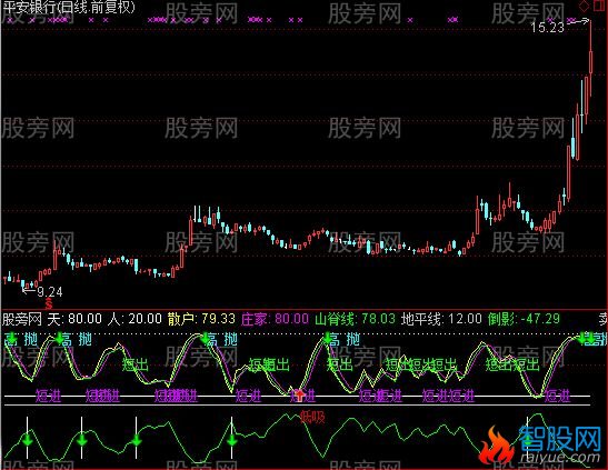 通达信庄家散户线及选股指标公式