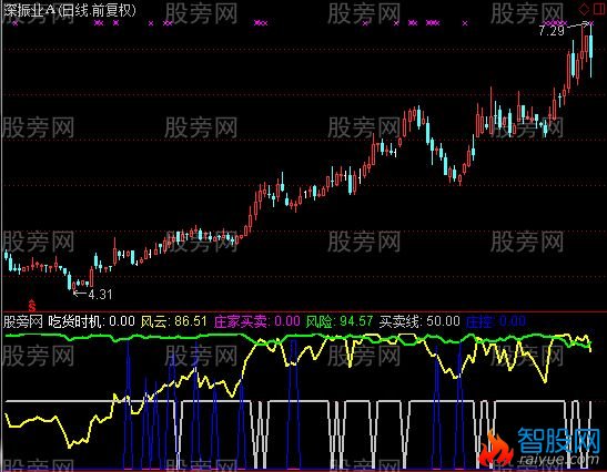 通达信实用性很强的指标公式