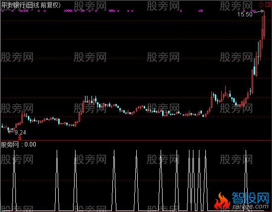 通达信必杀选股指标公式