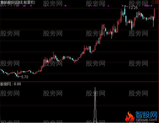 通达信突破孕线选股指标公式