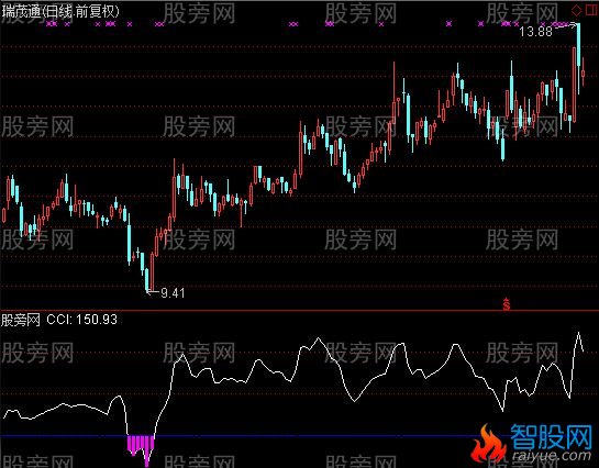 通达信优化CCI并找底指标公式