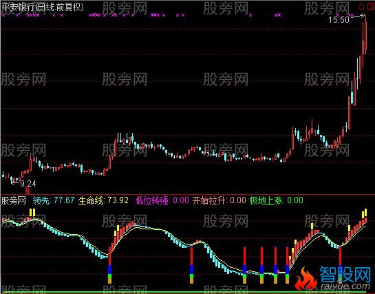 通达信低位重要信号指标公式