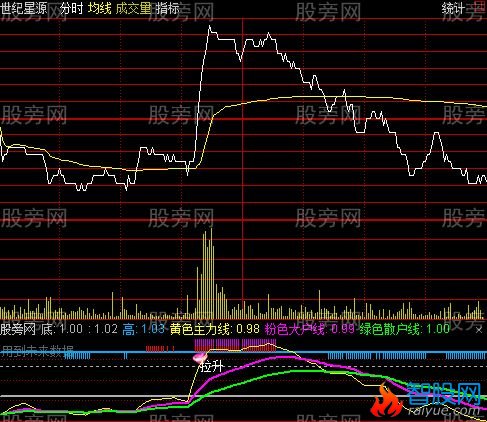 通达信抓涨停分时指标公式