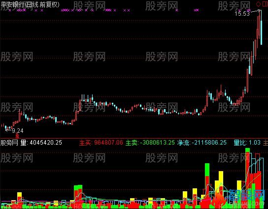 通达信主买主卖能量指标公式