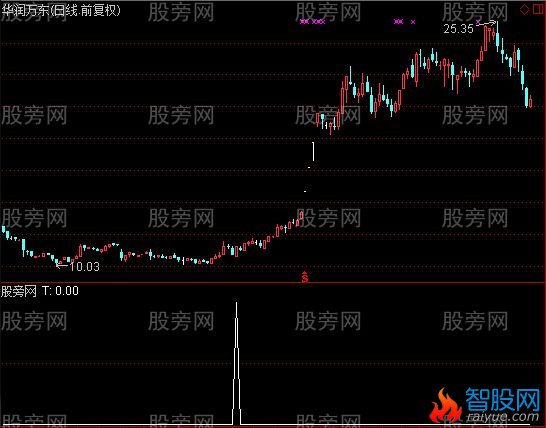 通达信刺透吞没选股指标公式