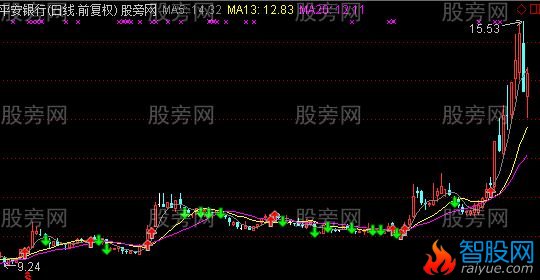 通达信三板斧主图指标公式