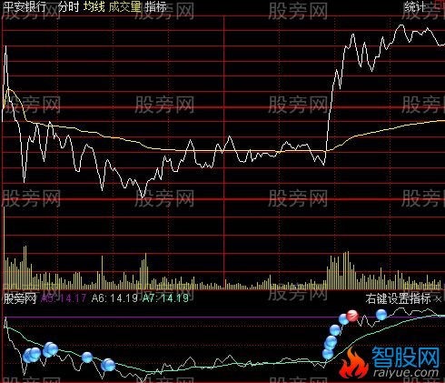 通达信分时买入待涨指标公式