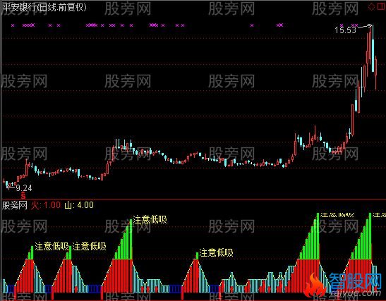 通达信多次优化的指标公式