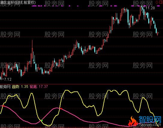 通达信有了它你可就发大了指标公式