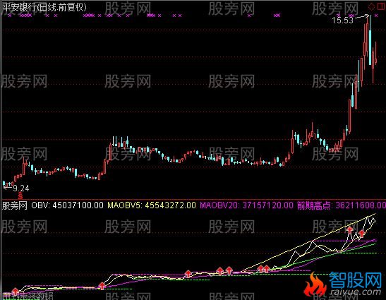 通达信OBV突破指标公式