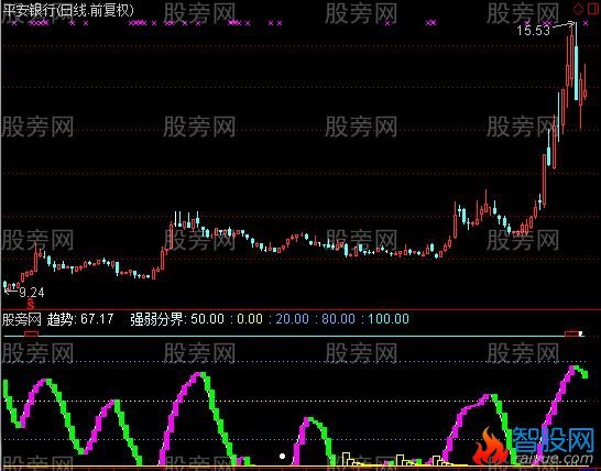 通达信吸筹逃顶指标公式