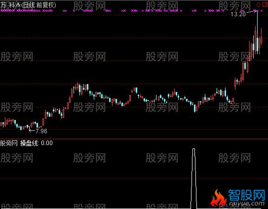 通达信碰底线买选股指标公式