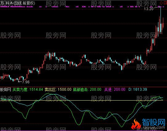 通达信短线达人准确度相当高指标公式
