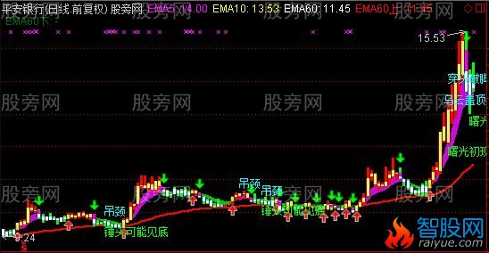 通达信私家波段英豪主图指标公式