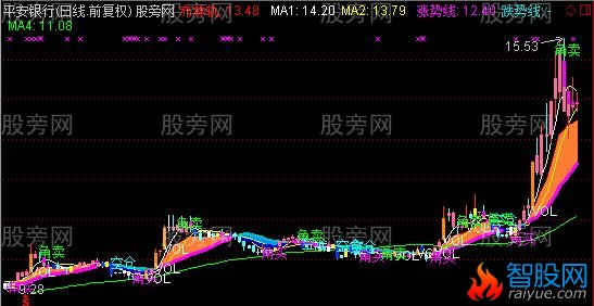 通达信平安主图指标公式
