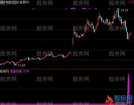 通达信最佳抄底时机指标公式