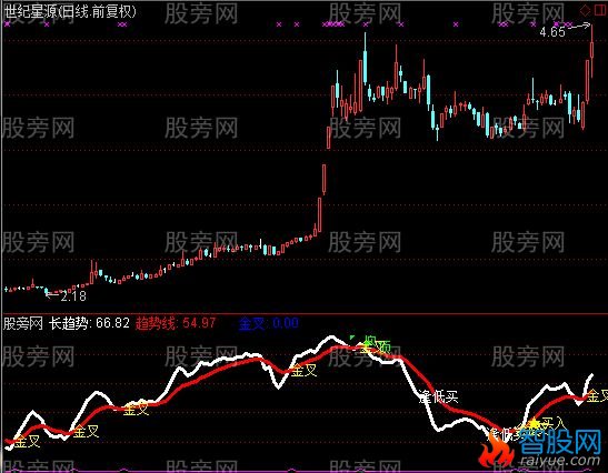 通达信短线金叉买入指标公式