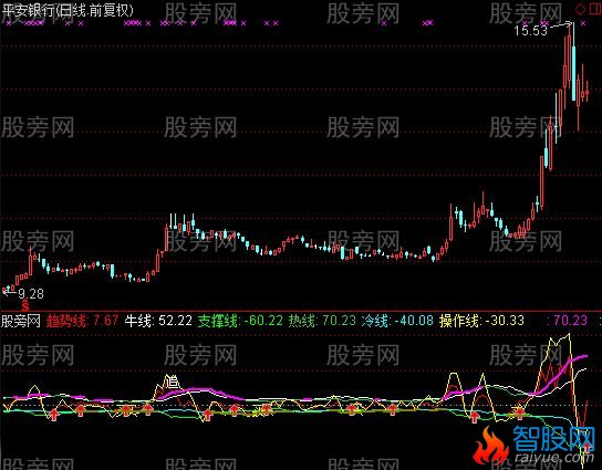 通达信抄底追涨指标公式