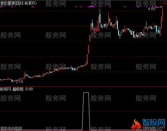 通达信超级短期选股指标公式