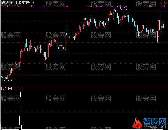 通达信赚钱是硬道理选股指标公式