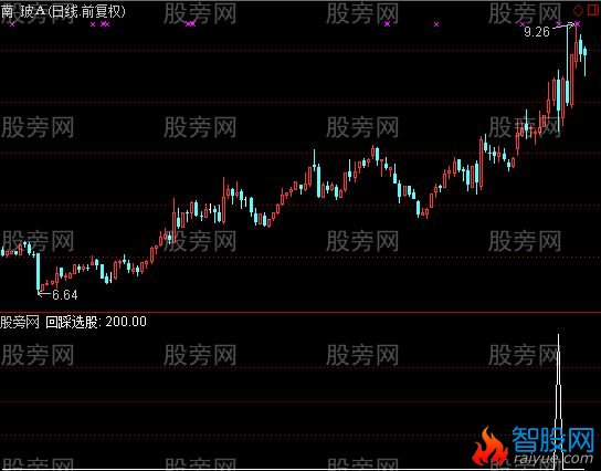 通达信回踩选股指标公式