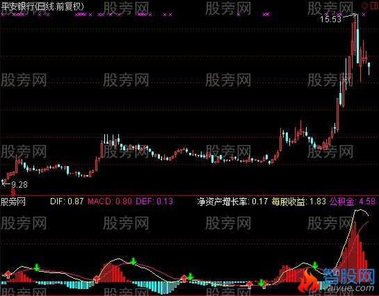 通达信简单明了MACD指标公式