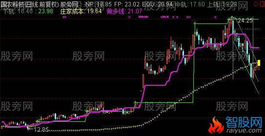 通达信画线极品主图指标公式