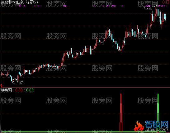 通达信进场止盈指标公式