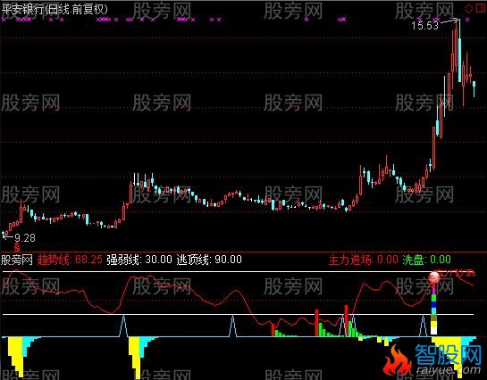 通达信最强抄底指标公式