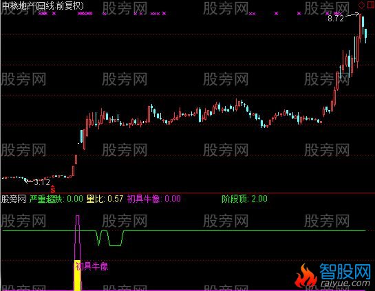 通达信初具牛像及选股指标公式