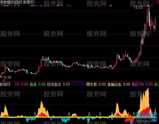 通达信资金和选股指标公式