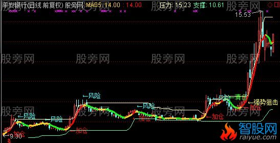 通达信加仓点主图指标公式