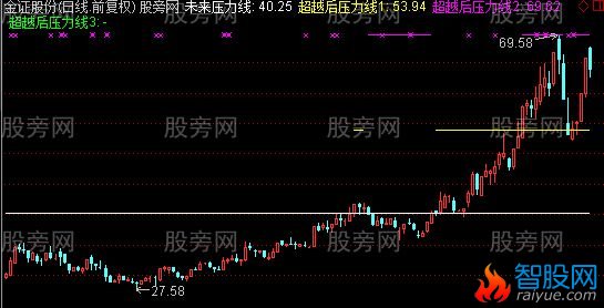 通达信未来压力线主图指标公式