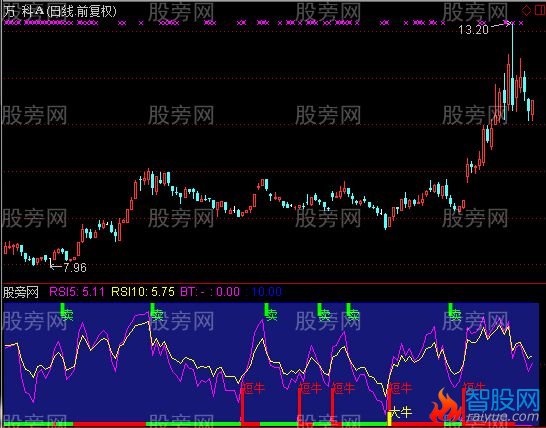 通达信绝对牛X的指标公式
