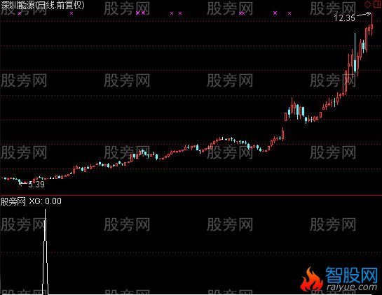通达信均线密集选股指标公式